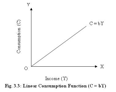 Linear Consumption Function